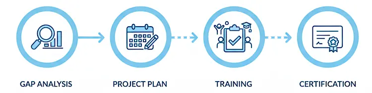 How to get started with ISO 9001 and ISO 17025