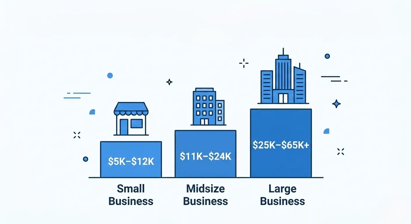 The Cost of ISO 9001 Certification Depends on Company Size