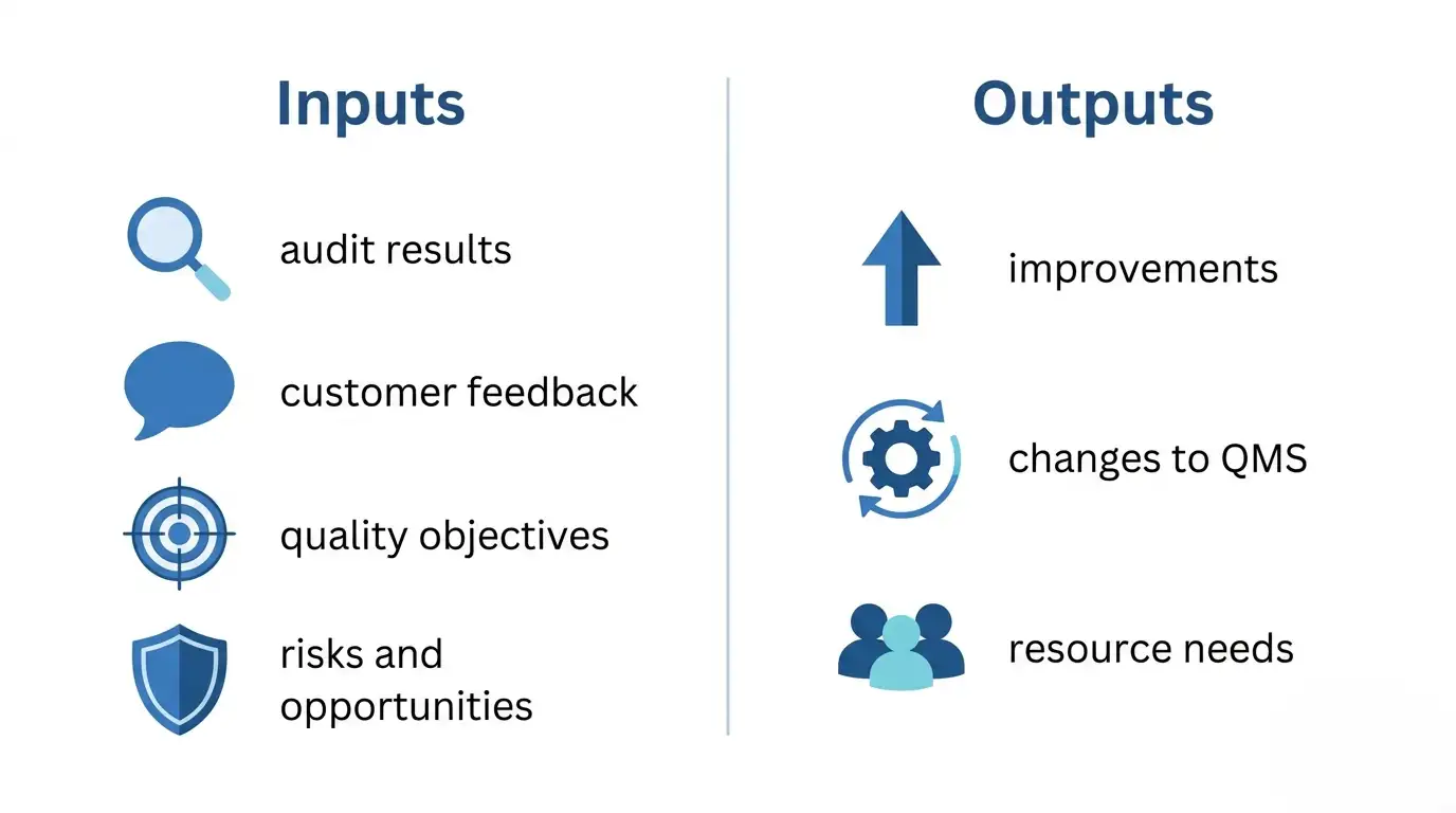 Inputs and Outcome of ISO 9001 Management Reviews
