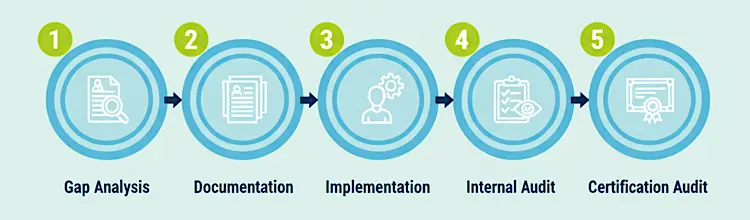 Certification Steps for ISO 9001 and ISO 14001